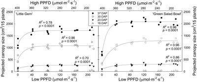 Only Extreme Fluctuations in Light Levels Reduce Lettuce Growth Under Sole Source Lighting